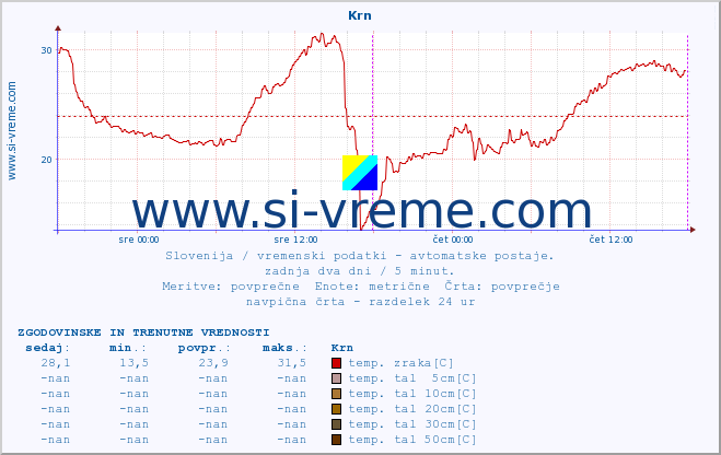 POVPREČJE :: Krn :: temp. zraka | vlaga | smer vetra | hitrost vetra | sunki vetra | tlak | padavine | sonce | temp. tal  5cm | temp. tal 10cm | temp. tal 20cm | temp. tal 30cm | temp. tal 50cm :: zadnja dva dni / 5 minut.