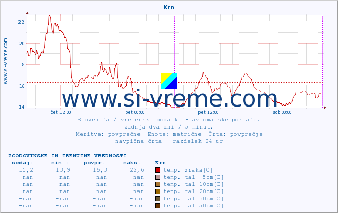 POVPREČJE :: Krn :: temp. zraka | vlaga | smer vetra | hitrost vetra | sunki vetra | tlak | padavine | sonce | temp. tal  5cm | temp. tal 10cm | temp. tal 20cm | temp. tal 30cm | temp. tal 50cm :: zadnja dva dni / 5 minut.