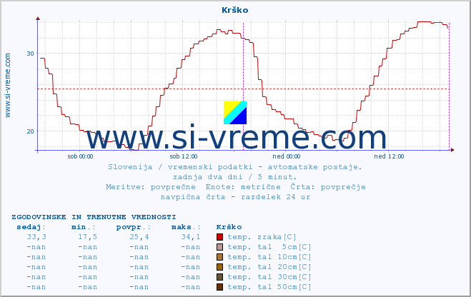 POVPREČJE :: Krško :: temp. zraka | vlaga | smer vetra | hitrost vetra | sunki vetra | tlak | padavine | sonce | temp. tal  5cm | temp. tal 10cm | temp. tal 20cm | temp. tal 30cm | temp. tal 50cm :: zadnja dva dni / 5 minut.