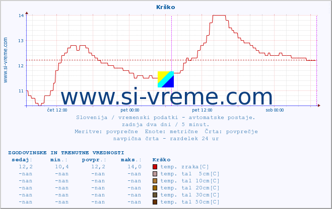 POVPREČJE :: Krško :: temp. zraka | vlaga | smer vetra | hitrost vetra | sunki vetra | tlak | padavine | sonce | temp. tal  5cm | temp. tal 10cm | temp. tal 20cm | temp. tal 30cm | temp. tal 50cm :: zadnja dva dni / 5 minut.