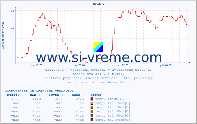 POVPREČJE :: Krško :: temp. zraka | vlaga | smer vetra | hitrost vetra | sunki vetra | tlak | padavine | sonce | temp. tal  5cm | temp. tal 10cm | temp. tal 20cm | temp. tal 30cm | temp. tal 50cm :: zadnja dva dni / 5 minut.