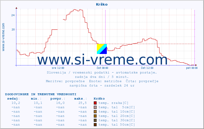 POVPREČJE :: Krško :: temp. zraka | vlaga | smer vetra | hitrost vetra | sunki vetra | tlak | padavine | sonce | temp. tal  5cm | temp. tal 10cm | temp. tal 20cm | temp. tal 30cm | temp. tal 50cm :: zadnja dva dni / 5 minut.