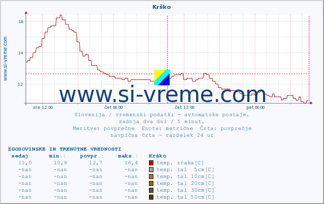 POVPREČJE :: Krško :: temp. zraka | vlaga | smer vetra | hitrost vetra | sunki vetra | tlak | padavine | sonce | temp. tal  5cm | temp. tal 10cm | temp. tal 20cm | temp. tal 30cm | temp. tal 50cm :: zadnja dva dni / 5 minut.