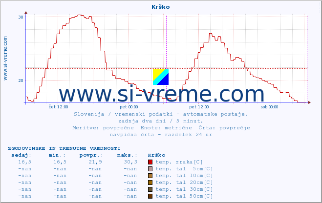 POVPREČJE :: Krško :: temp. zraka | vlaga | smer vetra | hitrost vetra | sunki vetra | tlak | padavine | sonce | temp. tal  5cm | temp. tal 10cm | temp. tal 20cm | temp. tal 30cm | temp. tal 50cm :: zadnja dva dni / 5 minut.