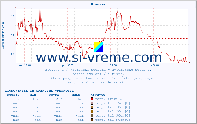 POVPREČJE :: Krvavec :: temp. zraka | vlaga | smer vetra | hitrost vetra | sunki vetra | tlak | padavine | sonce | temp. tal  5cm | temp. tal 10cm | temp. tal 20cm | temp. tal 30cm | temp. tal 50cm :: zadnja dva dni / 5 minut.