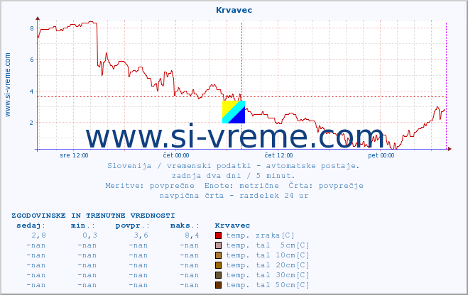 POVPREČJE :: Krvavec :: temp. zraka | vlaga | smer vetra | hitrost vetra | sunki vetra | tlak | padavine | sonce | temp. tal  5cm | temp. tal 10cm | temp. tal 20cm | temp. tal 30cm | temp. tal 50cm :: zadnja dva dni / 5 minut.