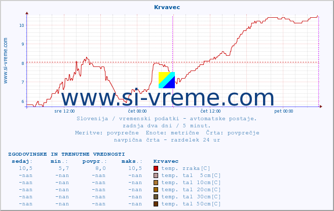 POVPREČJE :: Krvavec :: temp. zraka | vlaga | smer vetra | hitrost vetra | sunki vetra | tlak | padavine | sonce | temp. tal  5cm | temp. tal 10cm | temp. tal 20cm | temp. tal 30cm | temp. tal 50cm :: zadnja dva dni / 5 minut.