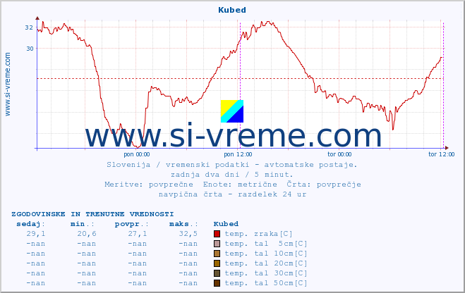 POVPREČJE :: Kubed :: temp. zraka | vlaga | smer vetra | hitrost vetra | sunki vetra | tlak | padavine | sonce | temp. tal  5cm | temp. tal 10cm | temp. tal 20cm | temp. tal 30cm | temp. tal 50cm :: zadnja dva dni / 5 minut.