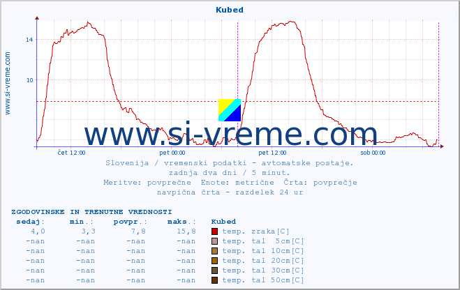 POVPREČJE :: Kubed :: temp. zraka | vlaga | smer vetra | hitrost vetra | sunki vetra | tlak | padavine | sonce | temp. tal  5cm | temp. tal 10cm | temp. tal 20cm | temp. tal 30cm | temp. tal 50cm :: zadnja dva dni / 5 minut.