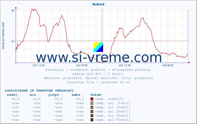 POVPREČJE :: Kubed :: temp. zraka | vlaga | smer vetra | hitrost vetra | sunki vetra | tlak | padavine | sonce | temp. tal  5cm | temp. tal 10cm | temp. tal 20cm | temp. tal 30cm | temp. tal 50cm :: zadnja dva dni / 5 minut.