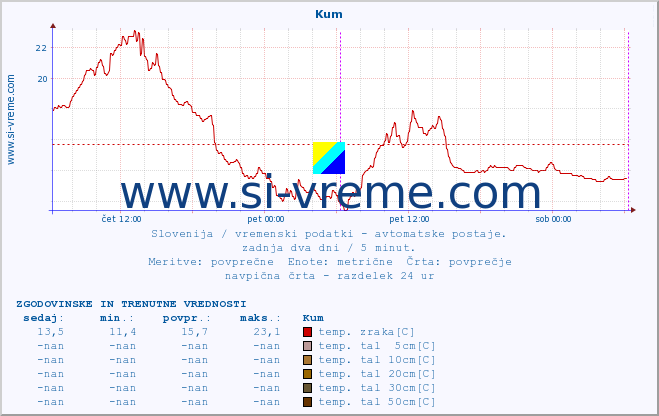 POVPREČJE :: Kum :: temp. zraka | vlaga | smer vetra | hitrost vetra | sunki vetra | tlak | padavine | sonce | temp. tal  5cm | temp. tal 10cm | temp. tal 20cm | temp. tal 30cm | temp. tal 50cm :: zadnja dva dni / 5 minut.