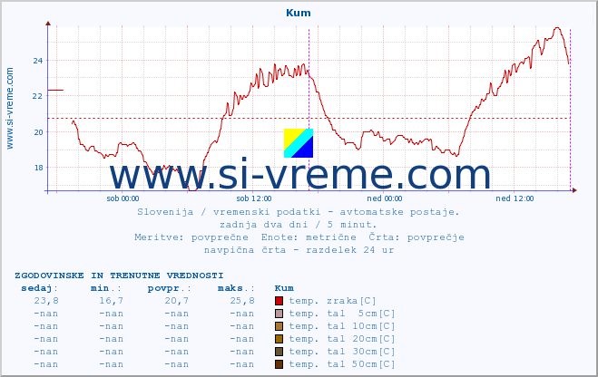 POVPREČJE :: Kum :: temp. zraka | vlaga | smer vetra | hitrost vetra | sunki vetra | tlak | padavine | sonce | temp. tal  5cm | temp. tal 10cm | temp. tal 20cm | temp. tal 30cm | temp. tal 50cm :: zadnja dva dni / 5 minut.