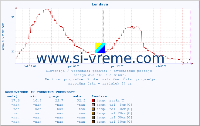 POVPREČJE :: Lendava :: temp. zraka | vlaga | smer vetra | hitrost vetra | sunki vetra | tlak | padavine | sonce | temp. tal  5cm | temp. tal 10cm | temp. tal 20cm | temp. tal 30cm | temp. tal 50cm :: zadnja dva dni / 5 minut.