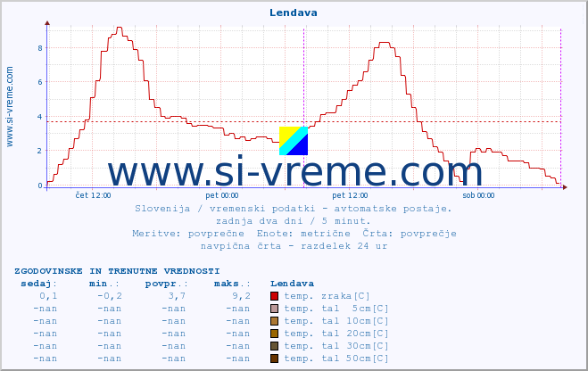 POVPREČJE :: Lendava :: temp. zraka | vlaga | smer vetra | hitrost vetra | sunki vetra | tlak | padavine | sonce | temp. tal  5cm | temp. tal 10cm | temp. tal 20cm | temp. tal 30cm | temp. tal 50cm :: zadnja dva dni / 5 minut.