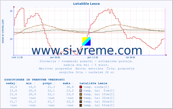 POVPREČJE :: Letališče Lesce :: temp. zraka | vlaga | smer vetra | hitrost vetra | sunki vetra | tlak | padavine | sonce | temp. tal  5cm | temp. tal 10cm | temp. tal 20cm | temp. tal 30cm | temp. tal 50cm :: zadnja dva dni / 5 minut.