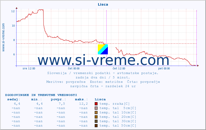 POVPREČJE :: Lisca :: temp. zraka | vlaga | smer vetra | hitrost vetra | sunki vetra | tlak | padavine | sonce | temp. tal  5cm | temp. tal 10cm | temp. tal 20cm | temp. tal 30cm | temp. tal 50cm :: zadnja dva dni / 5 minut.