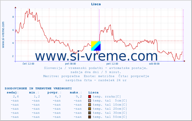 POVPREČJE :: Lisca :: temp. zraka | vlaga | smer vetra | hitrost vetra | sunki vetra | tlak | padavine | sonce | temp. tal  5cm | temp. tal 10cm | temp. tal 20cm | temp. tal 30cm | temp. tal 50cm :: zadnja dva dni / 5 minut.