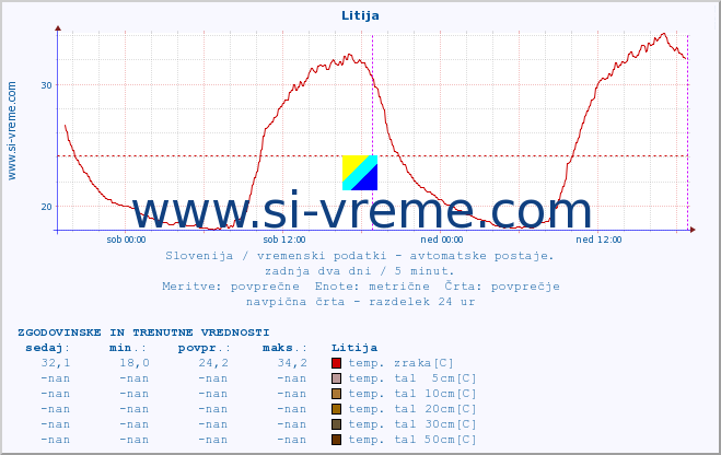 POVPREČJE :: Litija :: temp. zraka | vlaga | smer vetra | hitrost vetra | sunki vetra | tlak | padavine | sonce | temp. tal  5cm | temp. tal 10cm | temp. tal 20cm | temp. tal 30cm | temp. tal 50cm :: zadnja dva dni / 5 minut.