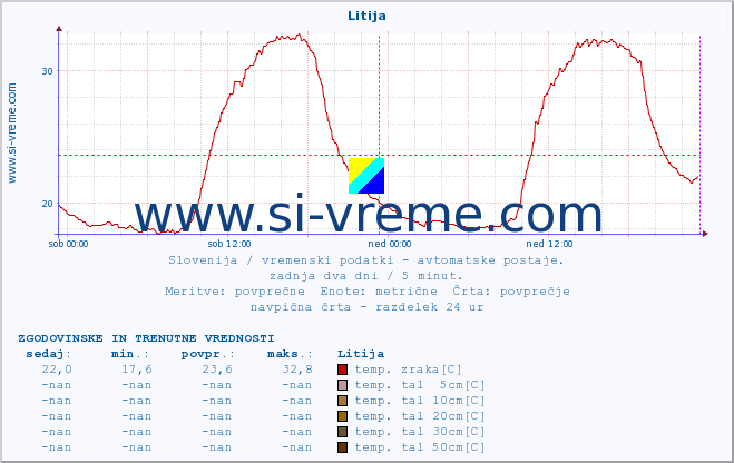 POVPREČJE :: Litija :: temp. zraka | vlaga | smer vetra | hitrost vetra | sunki vetra | tlak | padavine | sonce | temp. tal  5cm | temp. tal 10cm | temp. tal 20cm | temp. tal 30cm | temp. tal 50cm :: zadnja dva dni / 5 minut.