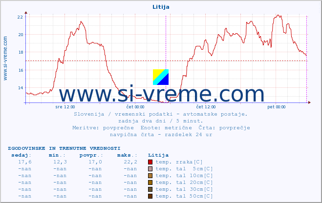 POVPREČJE :: Litija :: temp. zraka | vlaga | smer vetra | hitrost vetra | sunki vetra | tlak | padavine | sonce | temp. tal  5cm | temp. tal 10cm | temp. tal 20cm | temp. tal 30cm | temp. tal 50cm :: zadnja dva dni / 5 minut.