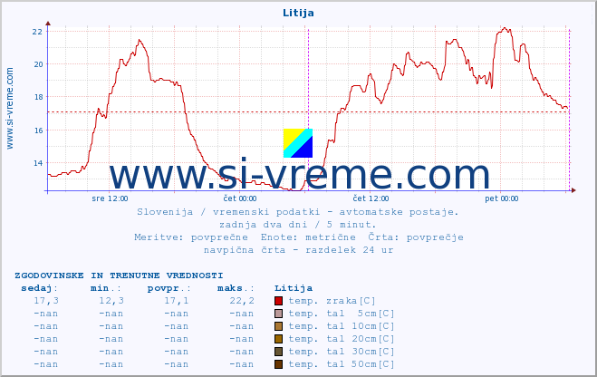 POVPREČJE :: Litija :: temp. zraka | vlaga | smer vetra | hitrost vetra | sunki vetra | tlak | padavine | sonce | temp. tal  5cm | temp. tal 10cm | temp. tal 20cm | temp. tal 30cm | temp. tal 50cm :: zadnja dva dni / 5 minut.