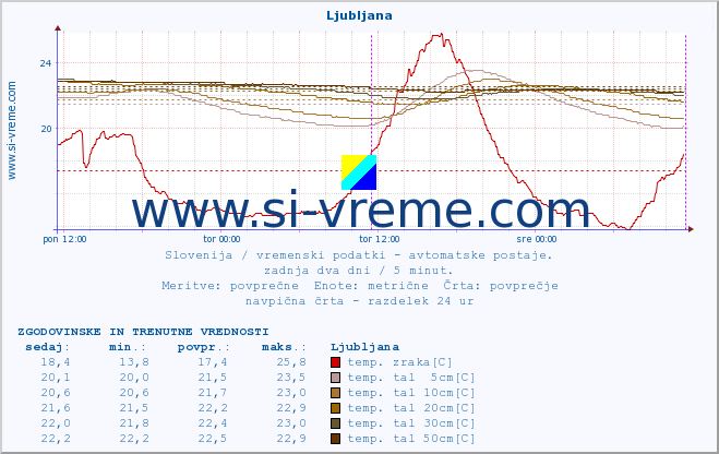 POVPREČJE :: Ljubljana :: temp. zraka | vlaga | smer vetra | hitrost vetra | sunki vetra | tlak | padavine | sonce | temp. tal  5cm | temp. tal 10cm | temp. tal 20cm | temp. tal 30cm | temp. tal 50cm :: zadnja dva dni / 5 minut.