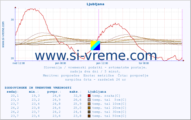 POVPREČJE :: Ljubljana :: temp. zraka | vlaga | smer vetra | hitrost vetra | sunki vetra | tlak | padavine | sonce | temp. tal  5cm | temp. tal 10cm | temp. tal 20cm | temp. tal 30cm | temp. tal 50cm :: zadnja dva dni / 5 minut.