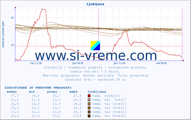 POVPREČJE :: Ljubljana :: temp. zraka | vlaga | smer vetra | hitrost vetra | sunki vetra | tlak | padavine | sonce | temp. tal  5cm | temp. tal 10cm | temp. tal 20cm | temp. tal 30cm | temp. tal 50cm :: zadnja dva dni / 5 minut.