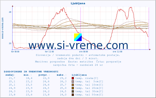 POVPREČJE :: Ljubljana :: temp. zraka | vlaga | smer vetra | hitrost vetra | sunki vetra | tlak | padavine | sonce | temp. tal  5cm | temp. tal 10cm | temp. tal 20cm | temp. tal 30cm | temp. tal 50cm :: zadnja dva dni / 5 minut.