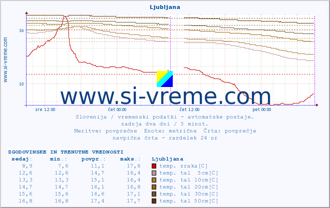 POVPREČJE :: Ljubljana :: temp. zraka | vlaga | smer vetra | hitrost vetra | sunki vetra | tlak | padavine | sonce | temp. tal  5cm | temp. tal 10cm | temp. tal 20cm | temp. tal 30cm | temp. tal 50cm :: zadnja dva dni / 5 minut.