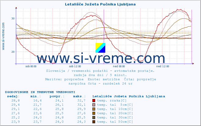 POVPREČJE :: Letališče Jožeta Pučnika Ljubljana :: temp. zraka | vlaga | smer vetra | hitrost vetra | sunki vetra | tlak | padavine | sonce | temp. tal  5cm | temp. tal 10cm | temp. tal 20cm | temp. tal 30cm | temp. tal 50cm :: zadnja dva dni / 5 minut.