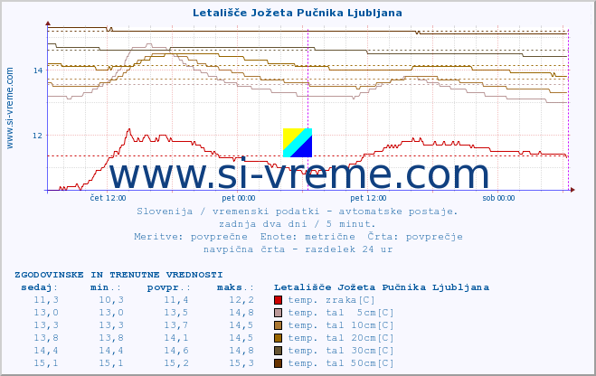 POVPREČJE :: Letališče Jožeta Pučnika Ljubljana :: temp. zraka | vlaga | smer vetra | hitrost vetra | sunki vetra | tlak | padavine | sonce | temp. tal  5cm | temp. tal 10cm | temp. tal 20cm | temp. tal 30cm | temp. tal 50cm :: zadnja dva dni / 5 minut.