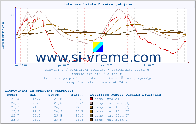 POVPREČJE :: Letališče Jožeta Pučnika Ljubljana :: temp. zraka | vlaga | smer vetra | hitrost vetra | sunki vetra | tlak | padavine | sonce | temp. tal  5cm | temp. tal 10cm | temp. tal 20cm | temp. tal 30cm | temp. tal 50cm :: zadnja dva dni / 5 minut.