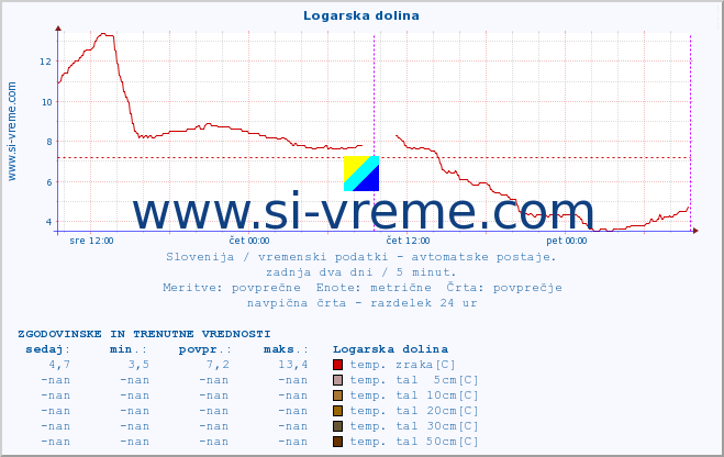 POVPREČJE :: Logarska dolina :: temp. zraka | vlaga | smer vetra | hitrost vetra | sunki vetra | tlak | padavine | sonce | temp. tal  5cm | temp. tal 10cm | temp. tal 20cm | temp. tal 30cm | temp. tal 50cm :: zadnja dva dni / 5 minut.