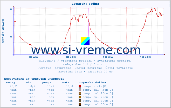 POVPREČJE :: Logarska dolina :: temp. zraka | vlaga | smer vetra | hitrost vetra | sunki vetra | tlak | padavine | sonce | temp. tal  5cm | temp. tal 10cm | temp. tal 20cm | temp. tal 30cm | temp. tal 50cm :: zadnja dva dni / 5 minut.