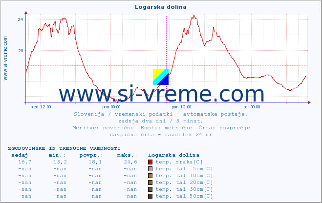 POVPREČJE :: Logarska dolina :: temp. zraka | vlaga | smer vetra | hitrost vetra | sunki vetra | tlak | padavine | sonce | temp. tal  5cm | temp. tal 10cm | temp. tal 20cm | temp. tal 30cm | temp. tal 50cm :: zadnja dva dni / 5 minut.