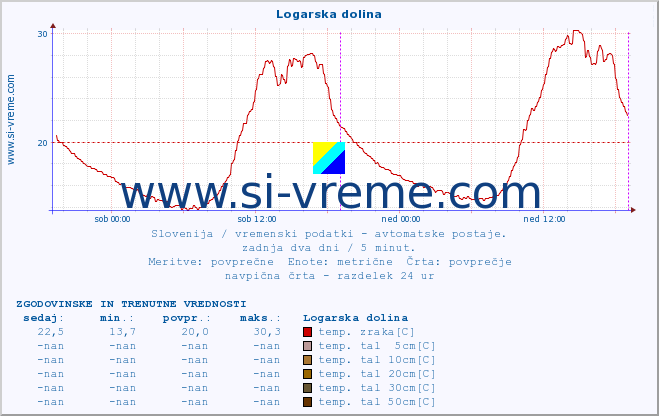 POVPREČJE :: Logarska dolina :: temp. zraka | vlaga | smer vetra | hitrost vetra | sunki vetra | tlak | padavine | sonce | temp. tal  5cm | temp. tal 10cm | temp. tal 20cm | temp. tal 30cm | temp. tal 50cm :: zadnja dva dni / 5 minut.