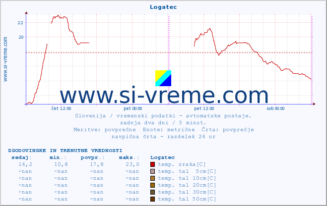 POVPREČJE :: Logatec :: temp. zraka | vlaga | smer vetra | hitrost vetra | sunki vetra | tlak | padavine | sonce | temp. tal  5cm | temp. tal 10cm | temp. tal 20cm | temp. tal 30cm | temp. tal 50cm :: zadnja dva dni / 5 minut.