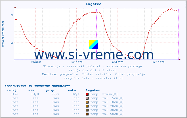 POVPREČJE :: Logatec :: temp. zraka | vlaga | smer vetra | hitrost vetra | sunki vetra | tlak | padavine | sonce | temp. tal  5cm | temp. tal 10cm | temp. tal 20cm | temp. tal 30cm | temp. tal 50cm :: zadnja dva dni / 5 minut.