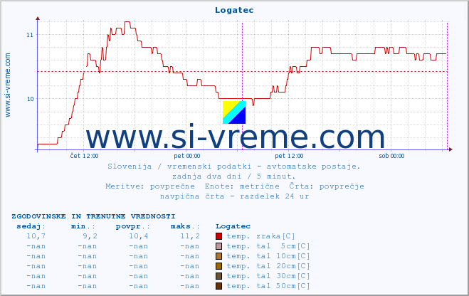 POVPREČJE :: Logatec :: temp. zraka | vlaga | smer vetra | hitrost vetra | sunki vetra | tlak | padavine | sonce | temp. tal  5cm | temp. tal 10cm | temp. tal 20cm | temp. tal 30cm | temp. tal 50cm :: zadnja dva dni / 5 minut.