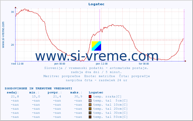 POVPREČJE :: Logatec :: temp. zraka | vlaga | smer vetra | hitrost vetra | sunki vetra | tlak | padavine | sonce | temp. tal  5cm | temp. tal 10cm | temp. tal 20cm | temp. tal 30cm | temp. tal 50cm :: zadnja dva dni / 5 minut.