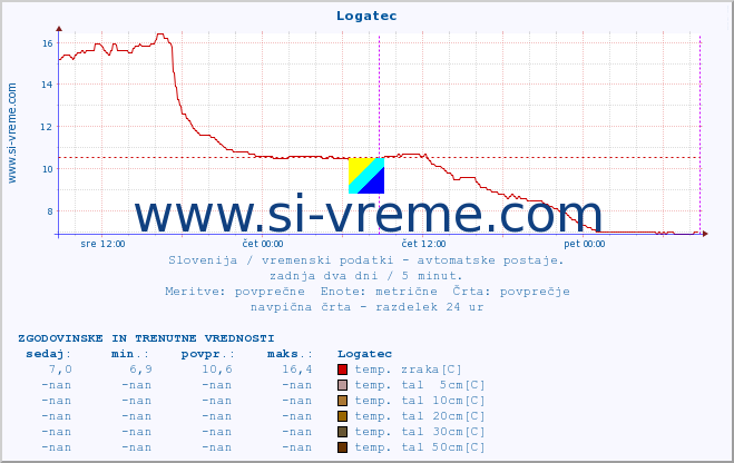 POVPREČJE :: Logatec :: temp. zraka | vlaga | smer vetra | hitrost vetra | sunki vetra | tlak | padavine | sonce | temp. tal  5cm | temp. tal 10cm | temp. tal 20cm | temp. tal 30cm | temp. tal 50cm :: zadnja dva dni / 5 minut.