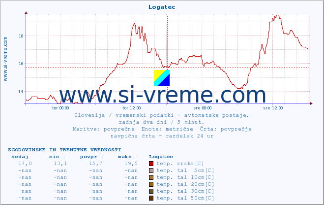 POVPREČJE :: Logatec :: temp. zraka | vlaga | smer vetra | hitrost vetra | sunki vetra | tlak | padavine | sonce | temp. tal  5cm | temp. tal 10cm | temp. tal 20cm | temp. tal 30cm | temp. tal 50cm :: zadnja dva dni / 5 minut.