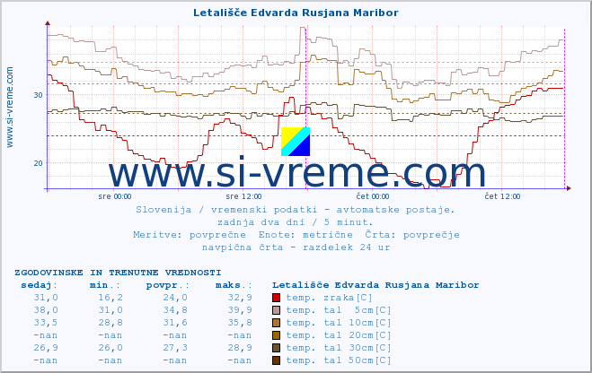 POVPREČJE :: Letališče Edvarda Rusjana Maribor :: temp. zraka | vlaga | smer vetra | hitrost vetra | sunki vetra | tlak | padavine | sonce | temp. tal  5cm | temp. tal 10cm | temp. tal 20cm | temp. tal 30cm | temp. tal 50cm :: zadnja dva dni / 5 minut.