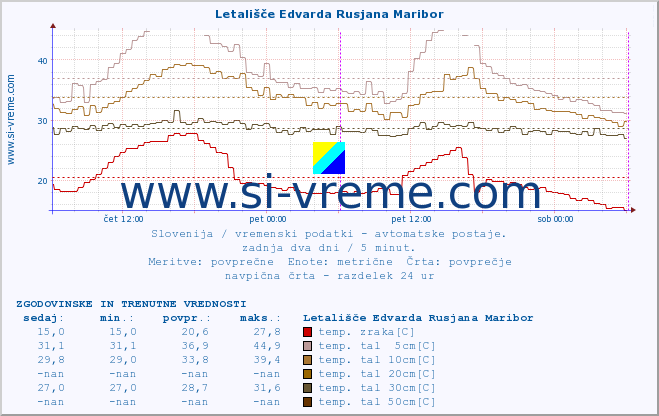 POVPREČJE :: Letališče Edvarda Rusjana Maribor :: temp. zraka | vlaga | smer vetra | hitrost vetra | sunki vetra | tlak | padavine | sonce | temp. tal  5cm | temp. tal 10cm | temp. tal 20cm | temp. tal 30cm | temp. tal 50cm :: zadnja dva dni / 5 minut.