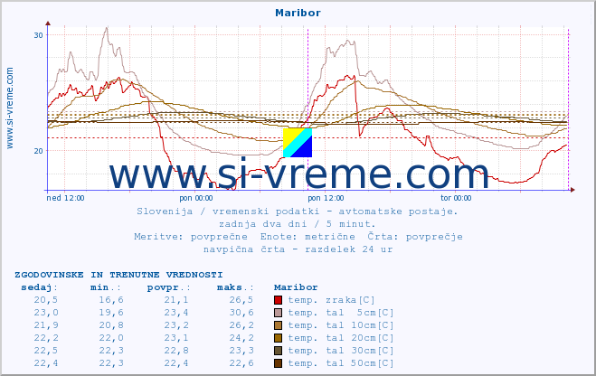 POVPREČJE :: Maribor :: temp. zraka | vlaga | smer vetra | hitrost vetra | sunki vetra | tlak | padavine | sonce | temp. tal  5cm | temp. tal 10cm | temp. tal 20cm | temp. tal 30cm | temp. tal 50cm :: zadnja dva dni / 5 minut.