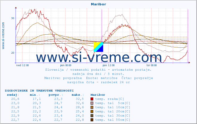 POVPREČJE :: Maribor :: temp. zraka | vlaga | smer vetra | hitrost vetra | sunki vetra | tlak | padavine | sonce | temp. tal  5cm | temp. tal 10cm | temp. tal 20cm | temp. tal 30cm | temp. tal 50cm :: zadnja dva dni / 5 minut.