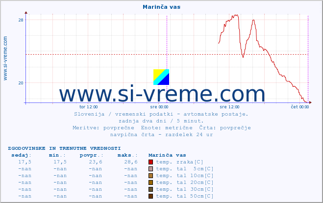 POVPREČJE :: Marinča vas :: temp. zraka | vlaga | smer vetra | hitrost vetra | sunki vetra | tlak | padavine | sonce | temp. tal  5cm | temp. tal 10cm | temp. tal 20cm | temp. tal 30cm | temp. tal 50cm :: zadnja dva dni / 5 minut.