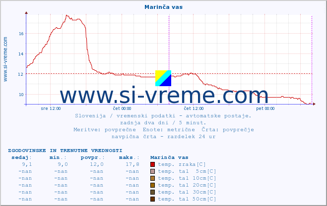 POVPREČJE :: Marinča vas :: temp. zraka | vlaga | smer vetra | hitrost vetra | sunki vetra | tlak | padavine | sonce | temp. tal  5cm | temp. tal 10cm | temp. tal 20cm | temp. tal 30cm | temp. tal 50cm :: zadnja dva dni / 5 minut.