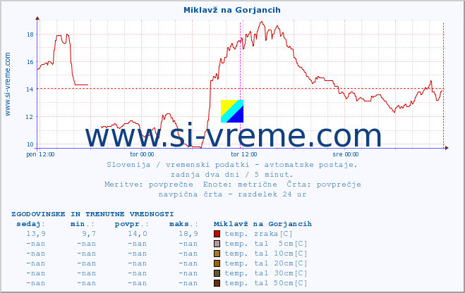 POVPREČJE :: Miklavž na Gorjancih :: temp. zraka | vlaga | smer vetra | hitrost vetra | sunki vetra | tlak | padavine | sonce | temp. tal  5cm | temp. tal 10cm | temp. tal 20cm | temp. tal 30cm | temp. tal 50cm :: zadnja dva dni / 5 minut.